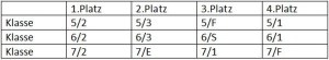 Platzierungen-Staffel