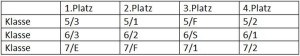 Platzierungen-Weitsprung